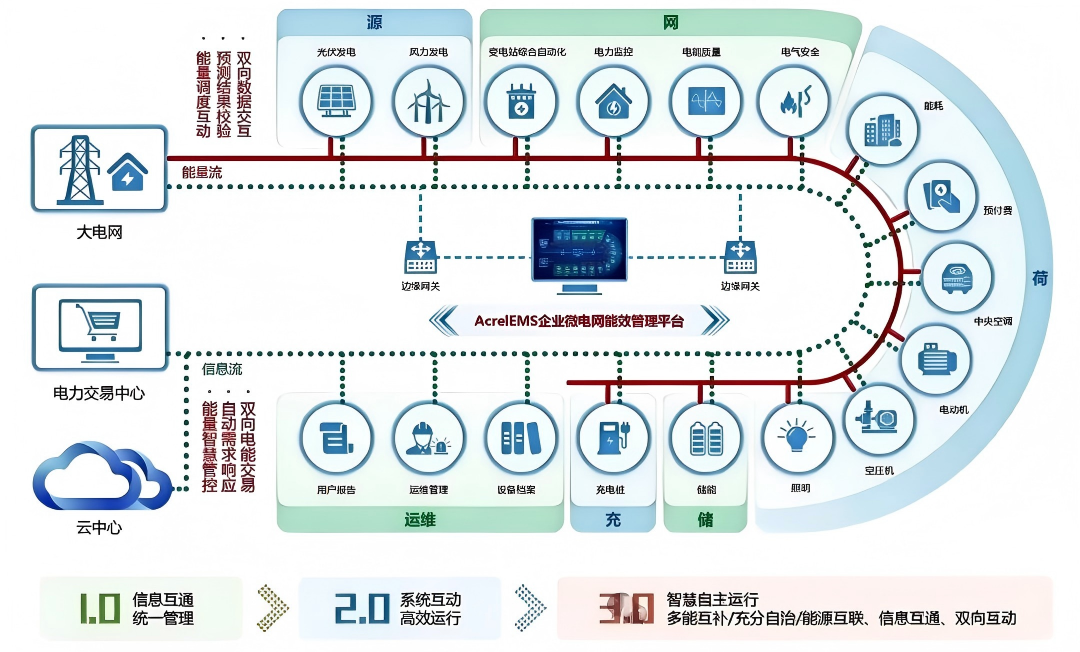 <b class='flag-5'>新型</b><b class='flag-5'>電力</b> “三件套” 解密：源網(wǎng)荷儲、<b class='flag-5'>虛擬</b><b class='flag-5'>電廠</b>、<b class='flag-5'>微</b><b class='flag-5'>電網(wǎng)</b>怎么影響生活？