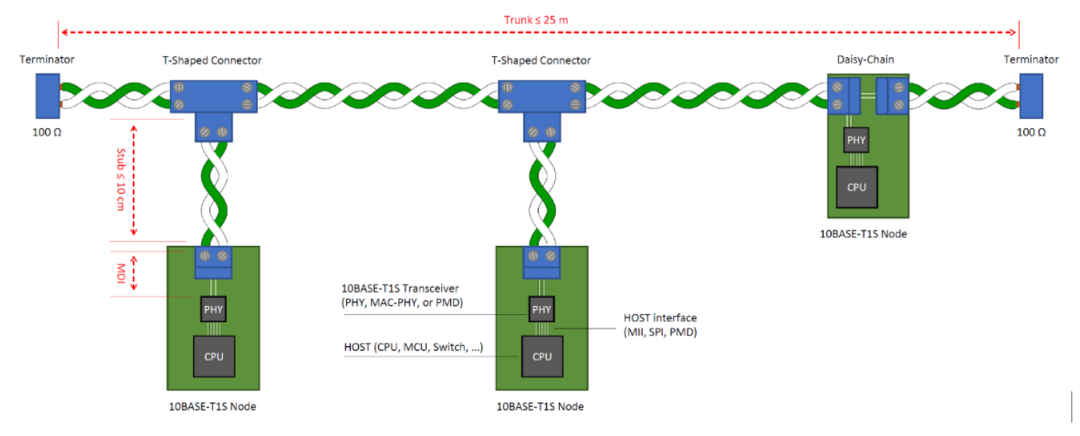 10BASE-T1S PMA多点以太网技术合规性测试方案