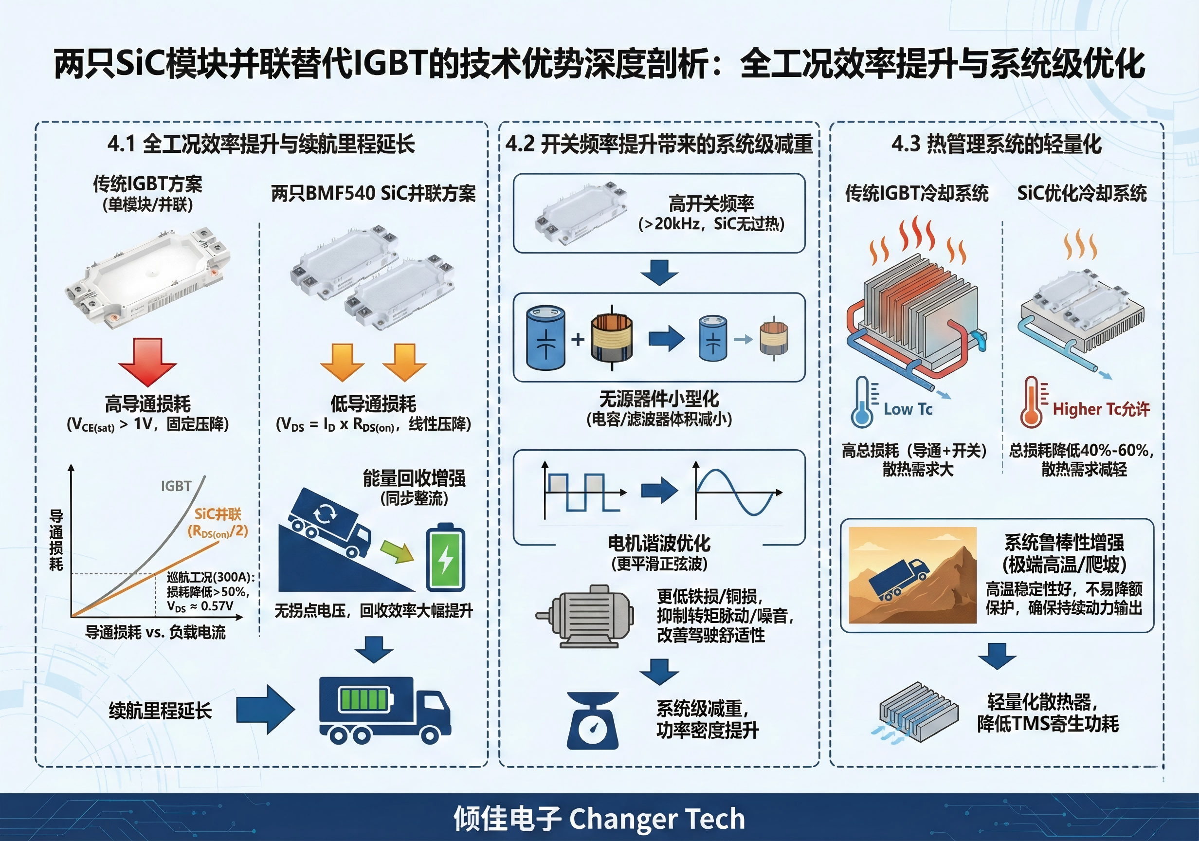 重卡电驱动技术发展趋势研究报告：基于碳化硅SiC功率模块的并联升级与工程实践