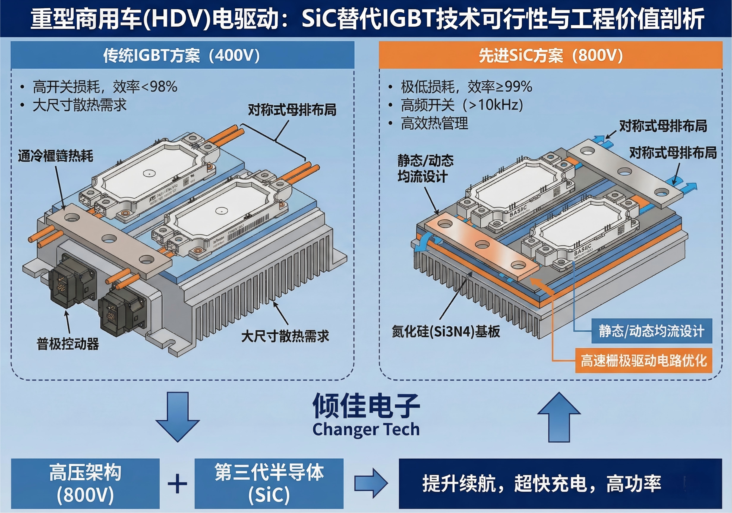 重卡电驱动技术发展趋势研究报告：基于碳化硅SiC功率模块的并联升级与工程实践