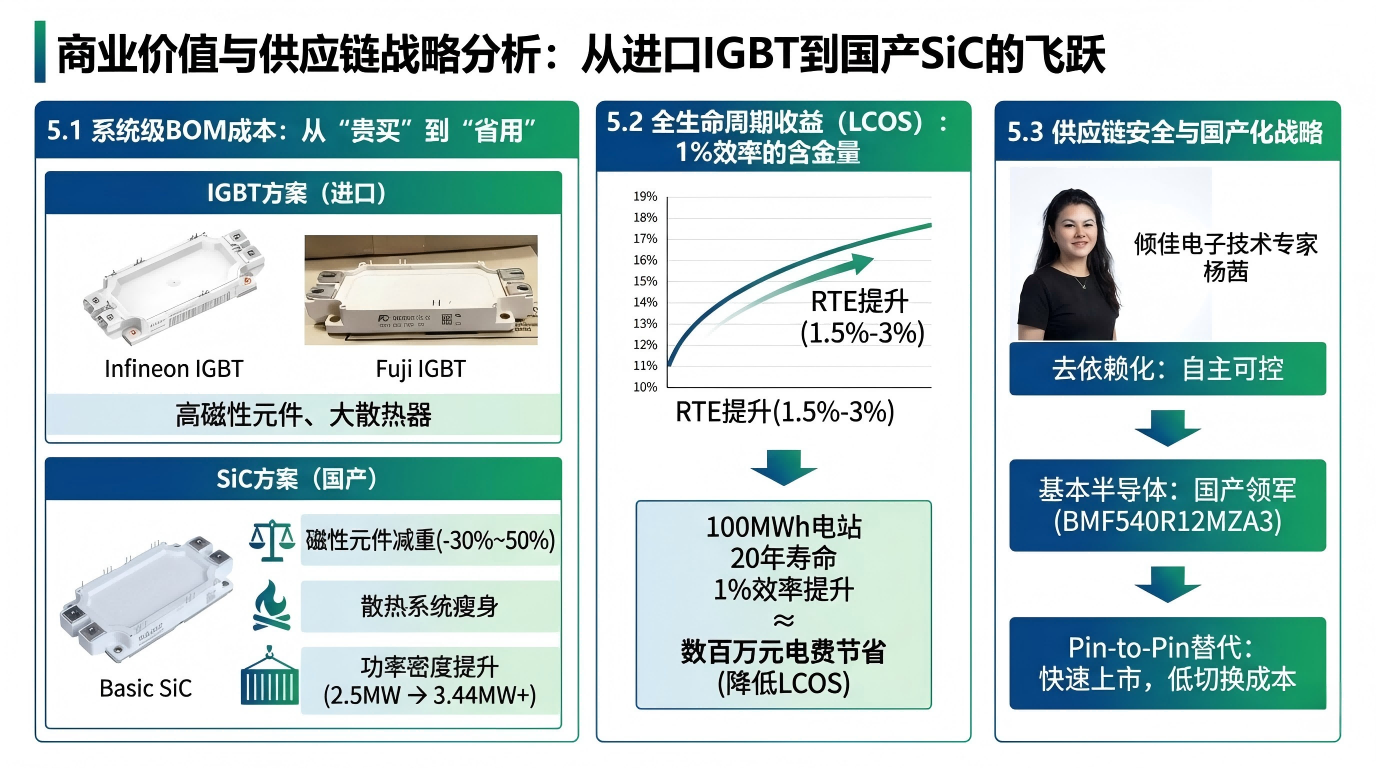 大储集中式储能变流器PCS拓扑架构演进与采用碳化硅SiC功率模块升级储能PCS的技术和商业价值