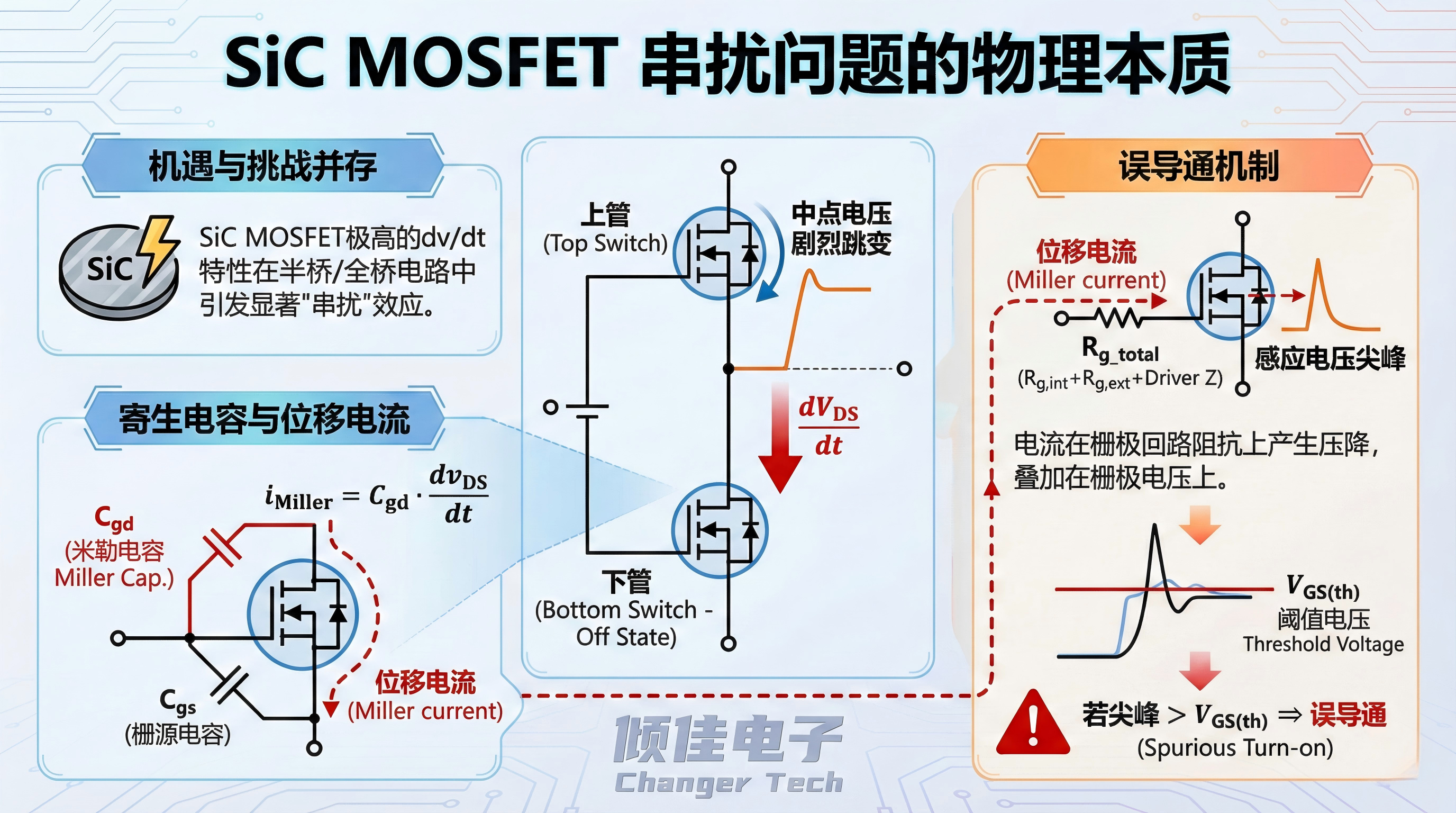 碳化硅MOSFET串扰抑制策略深度解析:负压关断与寄生电容分压的根本性优势