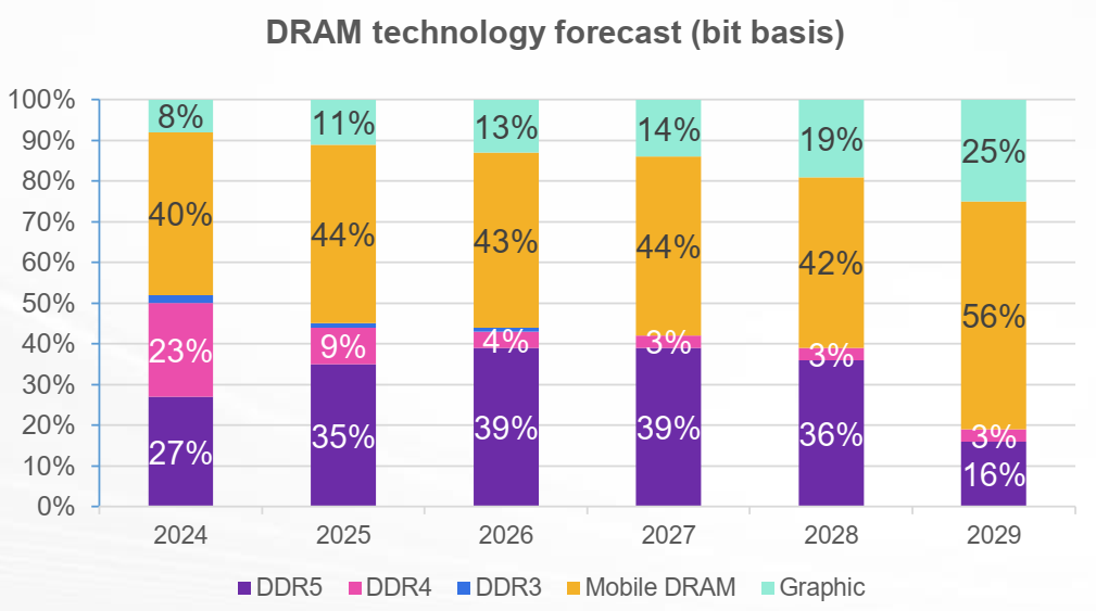 DDR5