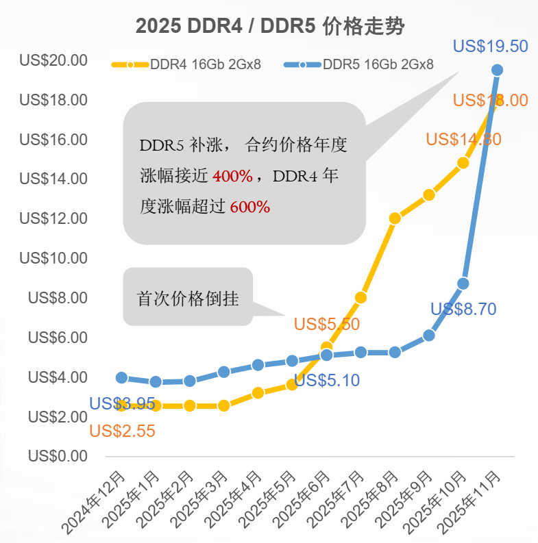DDR5