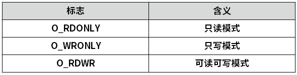 ElfBoard嵌入式教育科普|Linux系统I/O接口：Open函数详解