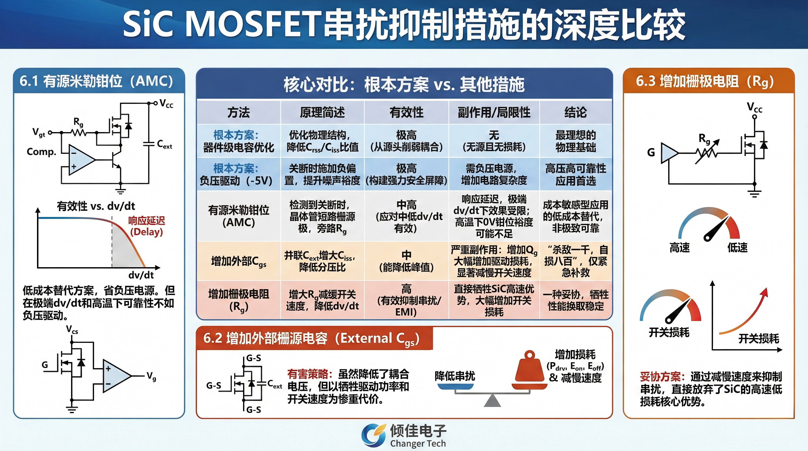 碳化硅MOSFET串扰抑制策略深度解析:负压关断与寄生电容分压的根本性优势