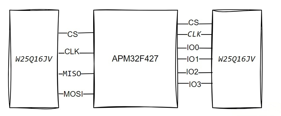 使用极海APM32F427驱动QSPI XIP内存映射流程