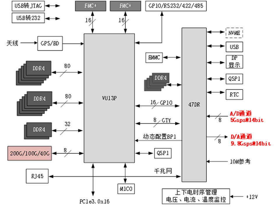 <b class='flag-5'>VU13P</b>+47DR <b class='flag-5'>PCIE</b>接口光纖處理板