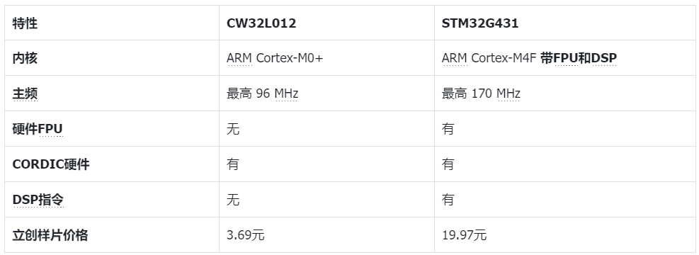 CW32L012与STM32G431的CORDIC三角函数运算性能对比