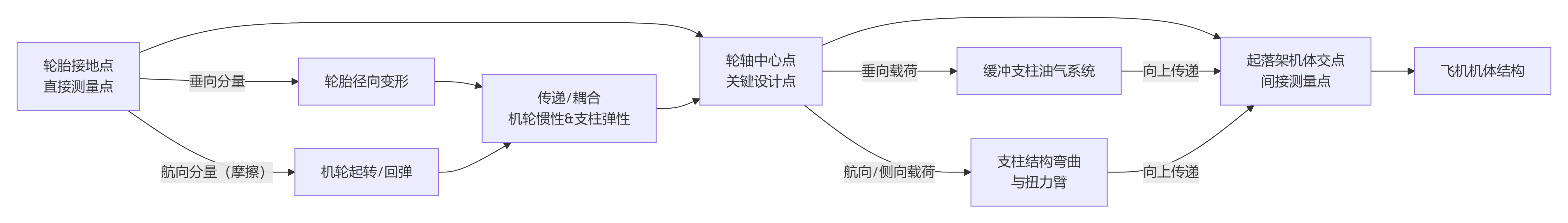 飛機起落架落震試驗