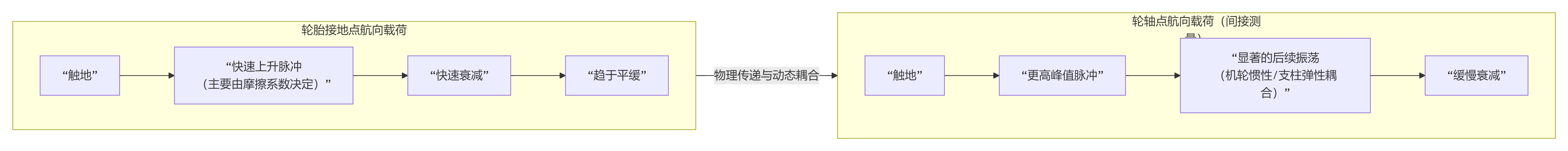 飛機起落架落震試驗