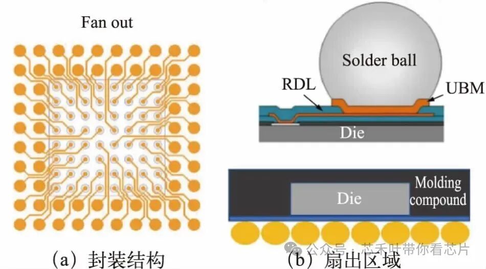 扇出型晶圆级封装技术的概念和应用