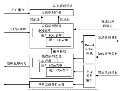 RDMA设计25：队列管理模块之发送模块详细设计分析
