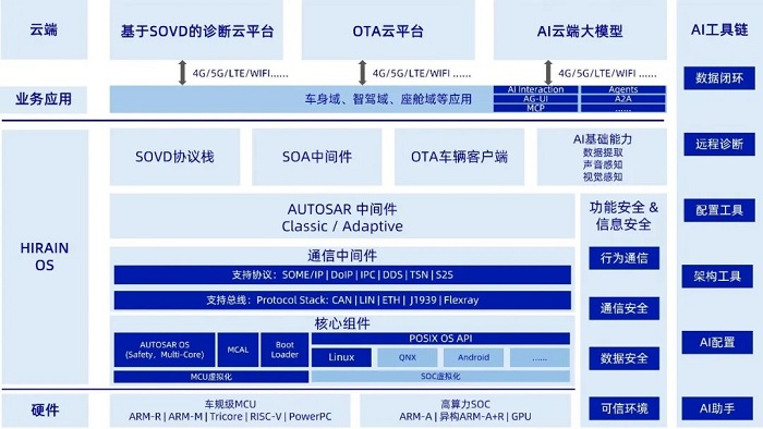 HIRAIN OS：化解复杂集成，驱动ECU软件持续进化