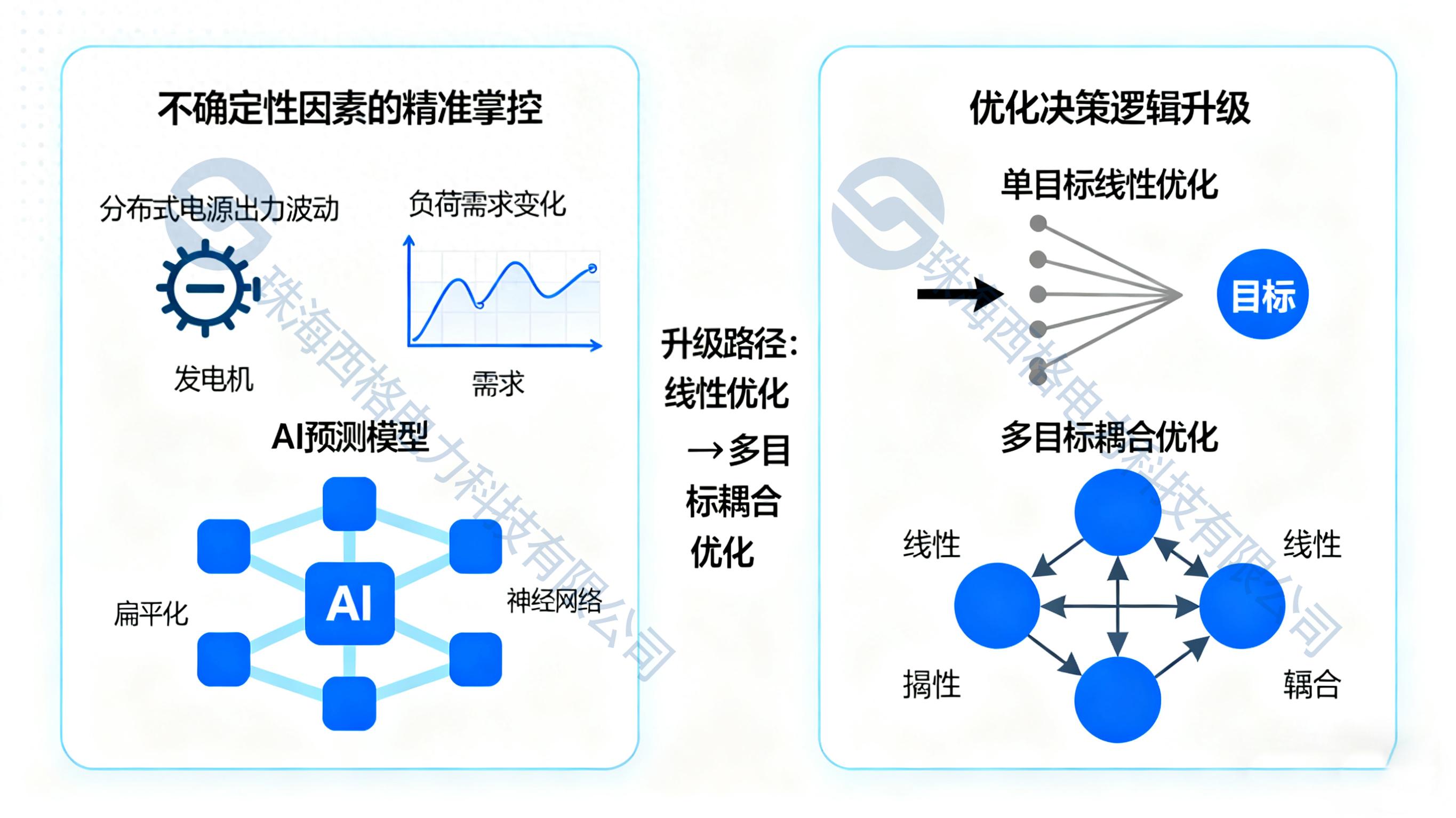 AI赋能微电网规划，开启智能新时代