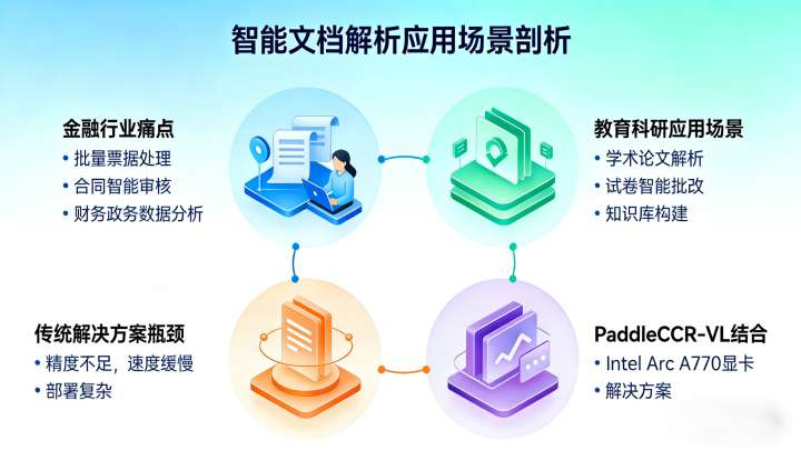如何使用OpenVINO在Intel显卡上部署PaddleOCR-VL模型