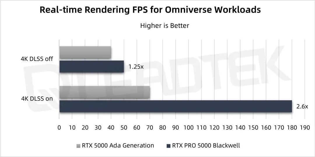NVIDIA RTX PRO 5000 Blackwell GPU的深度评测