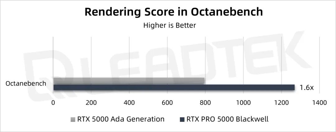 NVIDIA RTX PRO 5000 Blackwell GPU的深度评测