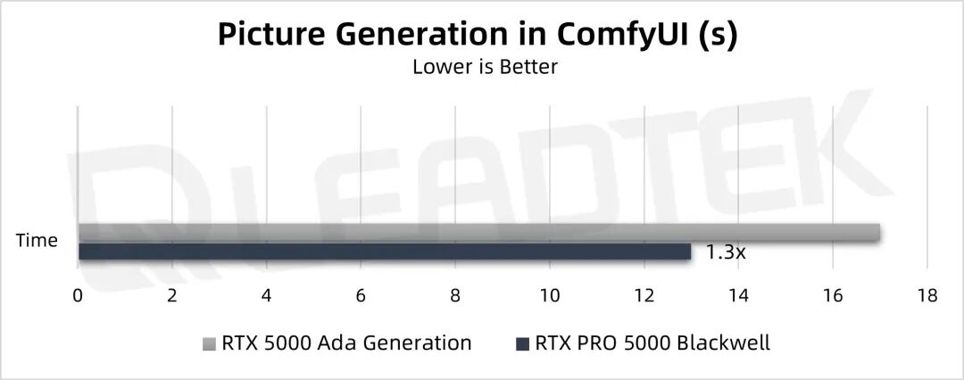 NVIDIA RTX PRO 5000 Blackwell GPU的深度评测