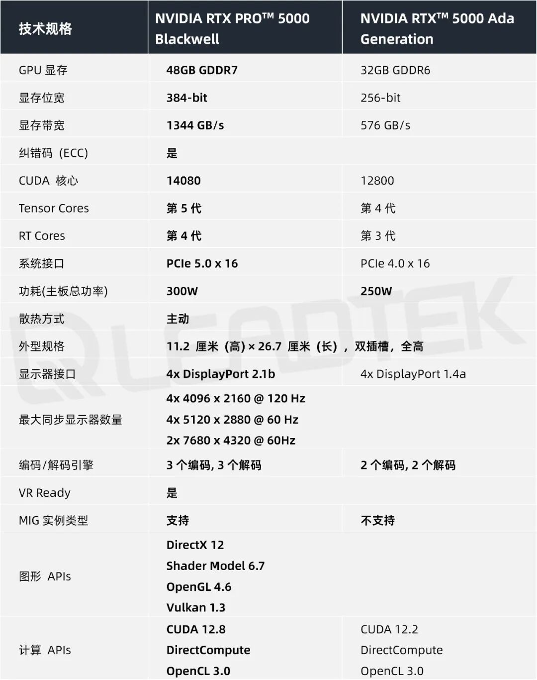 NVIDIA RTX PRO 5000 Blackwell GPU的深度评测