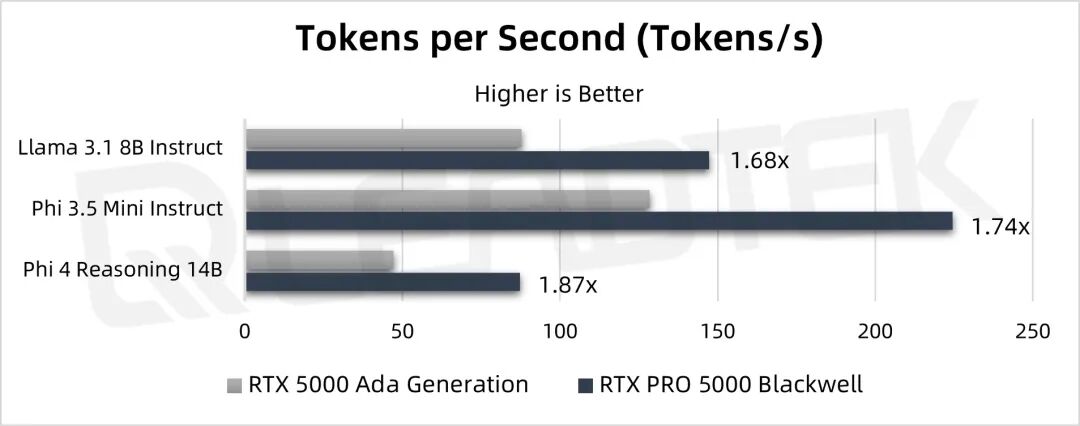 NVIDIA RTX PRO 5000 Blackwell GPU的深度评测