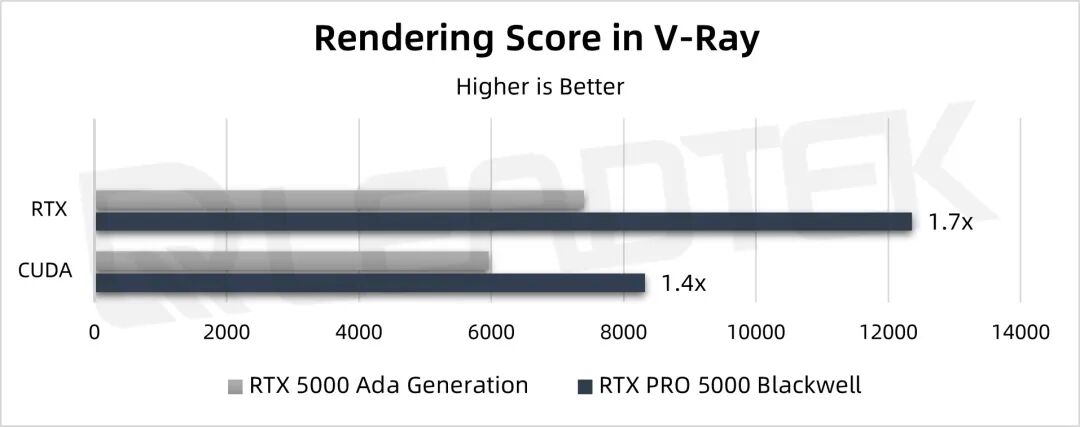 NVIDIA RTX PRO 5000 Blackwell GPU的深度评测