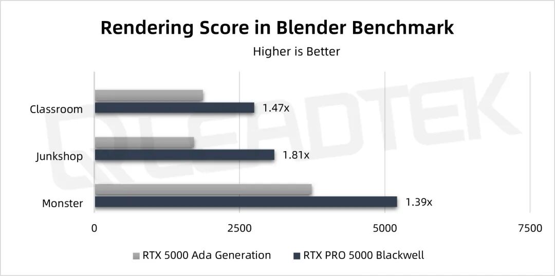 NVIDIA RTX PRO 5000 Blackwell GPU的深度评测