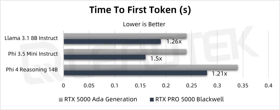 NVIDIA RTX PRO 5000 Blackwell GPU的深度评测