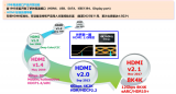 新唐科技HDMI接口芯片的开发经验和历史背景