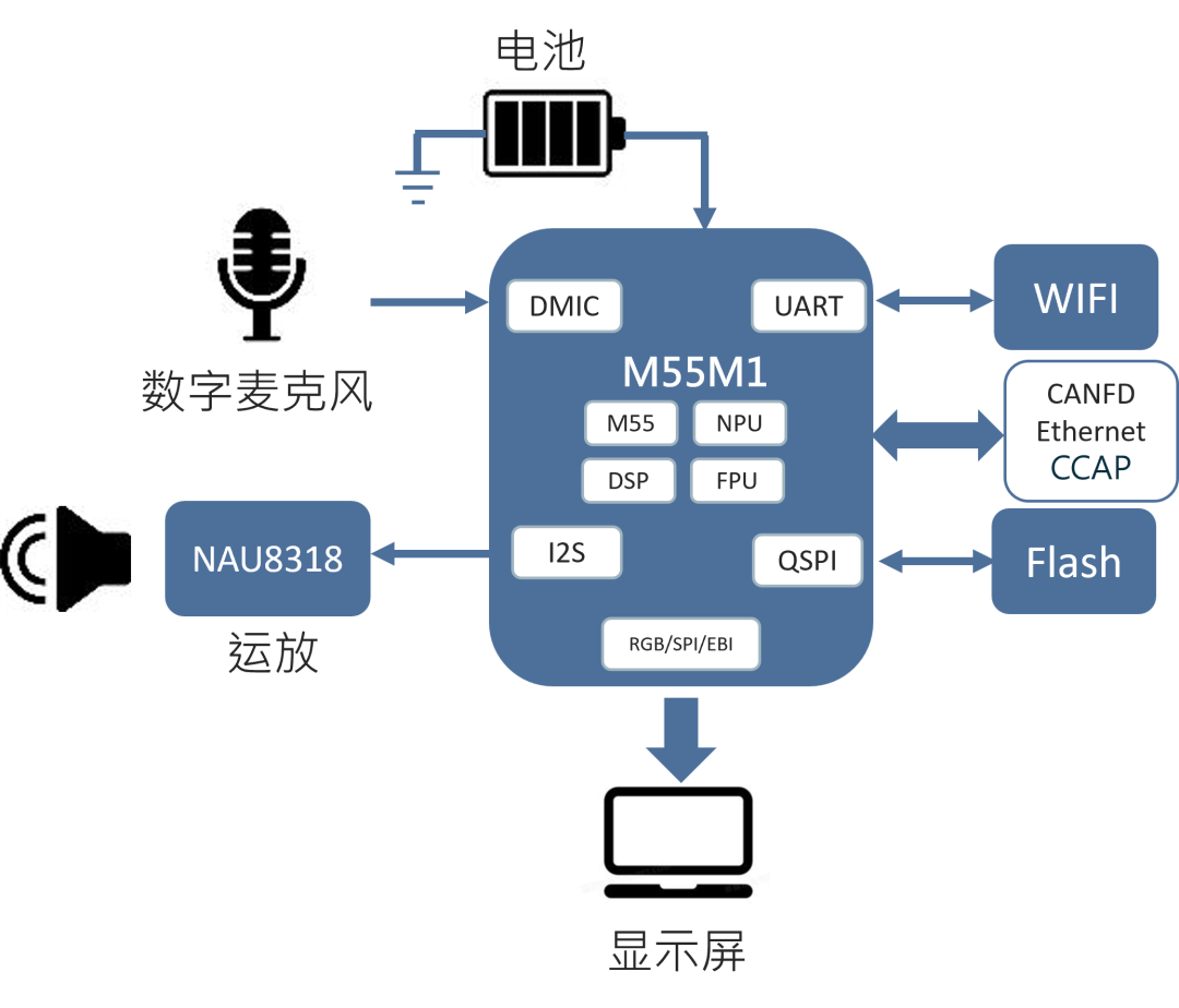 新唐科技推出基于AI MCU M55M1的离线智能语音控制方案