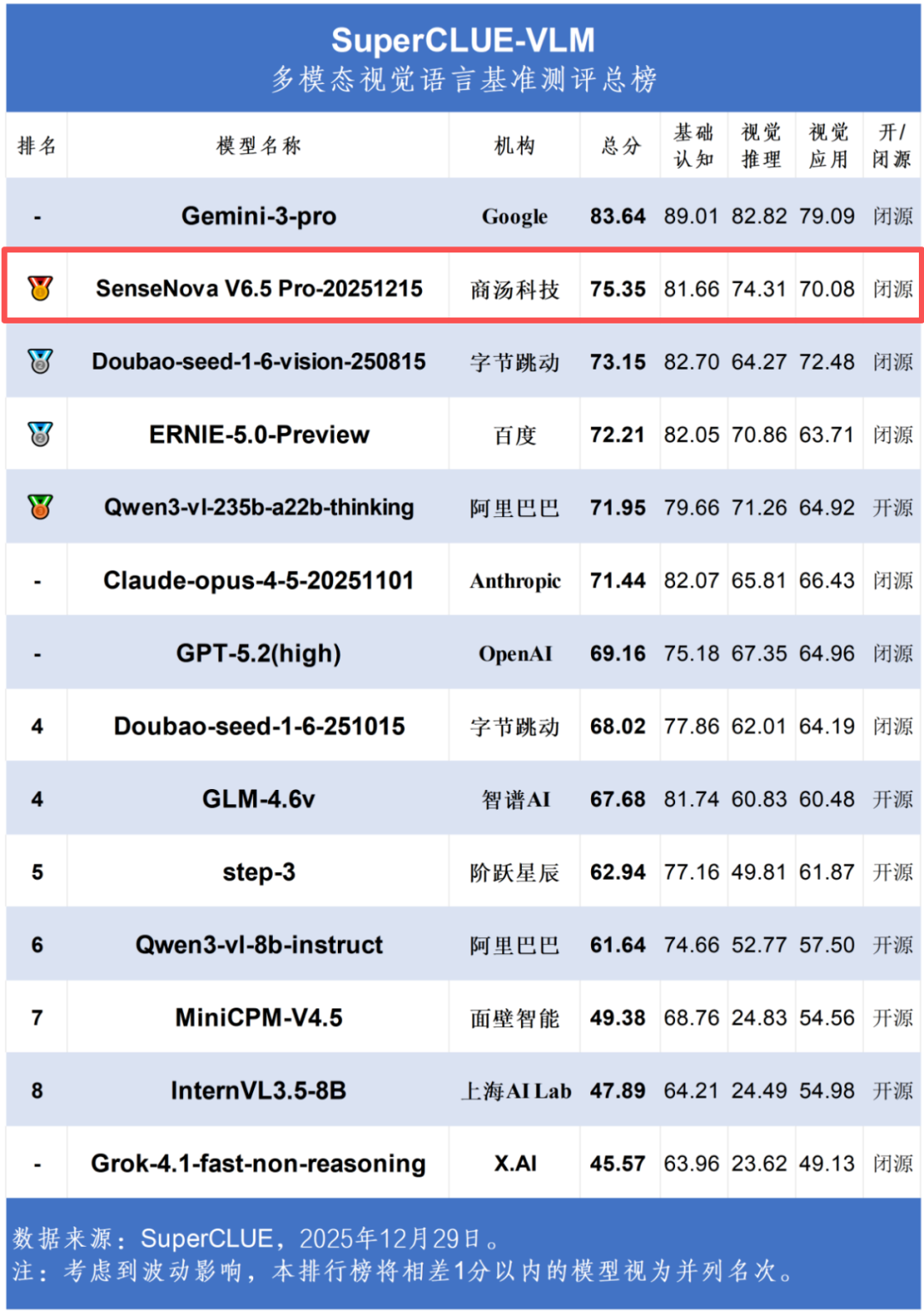 商汤科技日日新V6.5荣获2025年多模态大模型全国第一