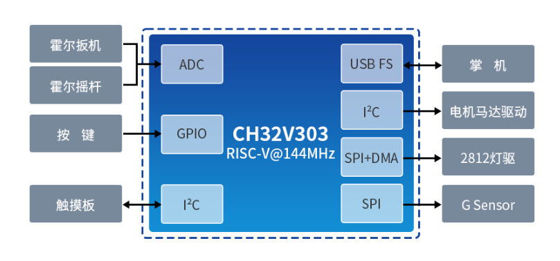基于MCU单片机CH32V303芯片的一体式掌机手柄方案