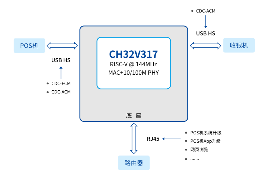 分享关于POS机底座方案的MCU单片机应用