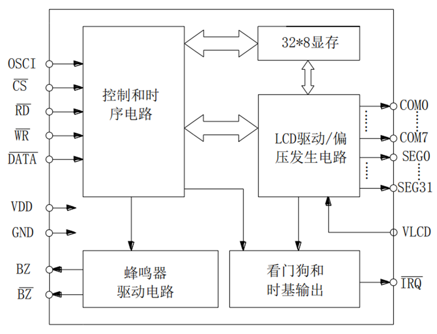 LCD驅(qū)動芯片F(xiàn)ZH171，應(yīng)用開發(fā)相關(guān)數(shù)據(jù)技術(shù)手冊