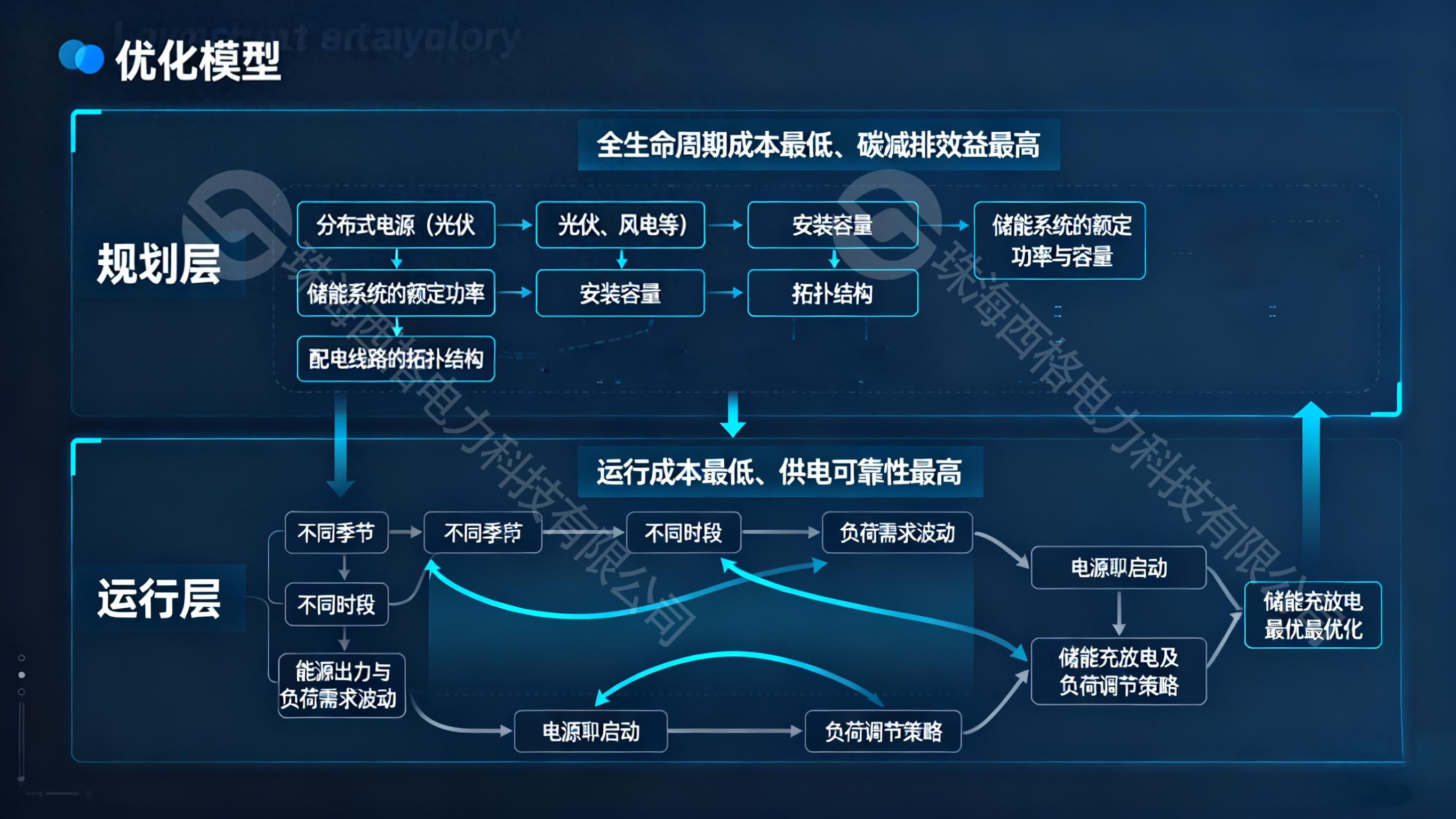 基于雙層優化的微電網規劃設計新探索