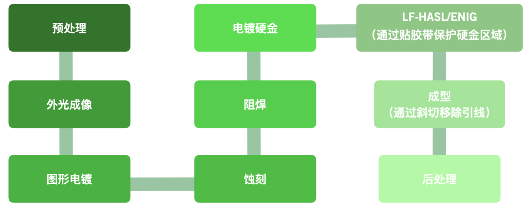 用于高速光模块、内存卡、PCI等的PCB硬金表面处理，其特性及优势是什么？