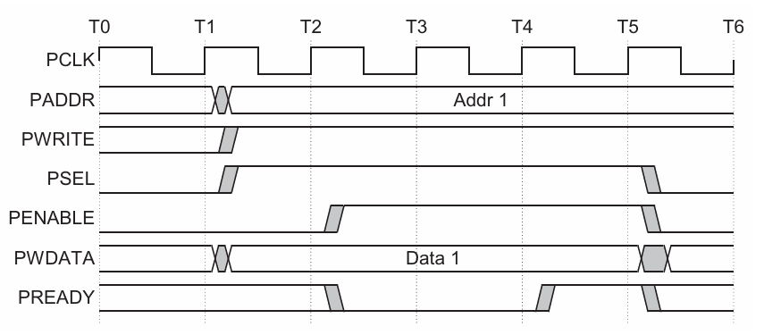 APB、AHB-Lite、AXI-Lite总线协议的对比分析