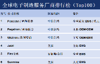 全球电子制造服务厂商排行榜（Top100）