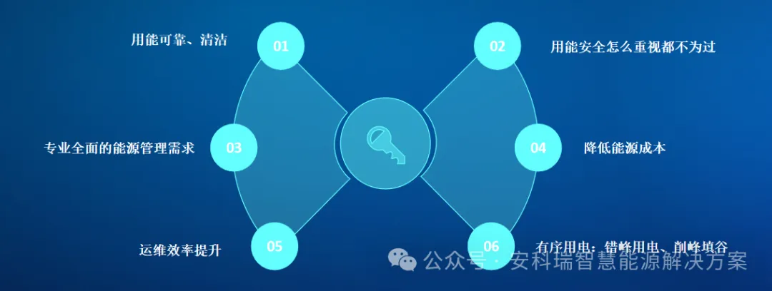 邁向<b class='flag-5'>零</b><b class='flag-5'>碳</b>未來：智慧微電網(wǎng)如何重塑<b class='flag-5'>產(chǎn)業(yè)</b>園區(qū)能源生態(tài)