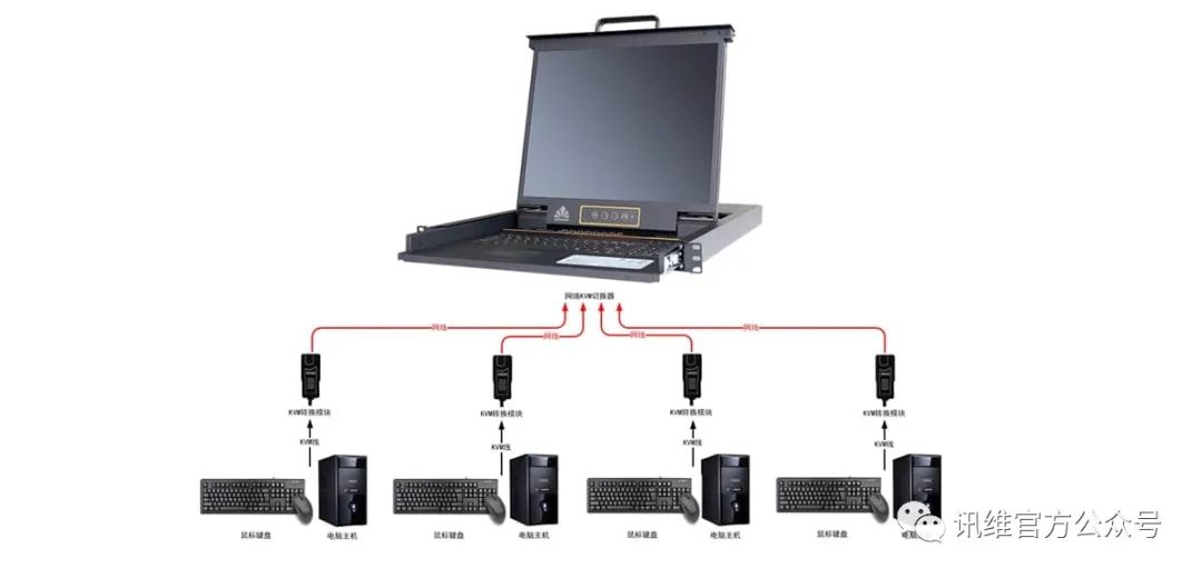 全兼容?高安全：KVM 一站式<b class='flag-5'>服務器</b><b class='flag-5'>遠程</b>監(jiān)控與<b class='flag-5'>管理</b>指南