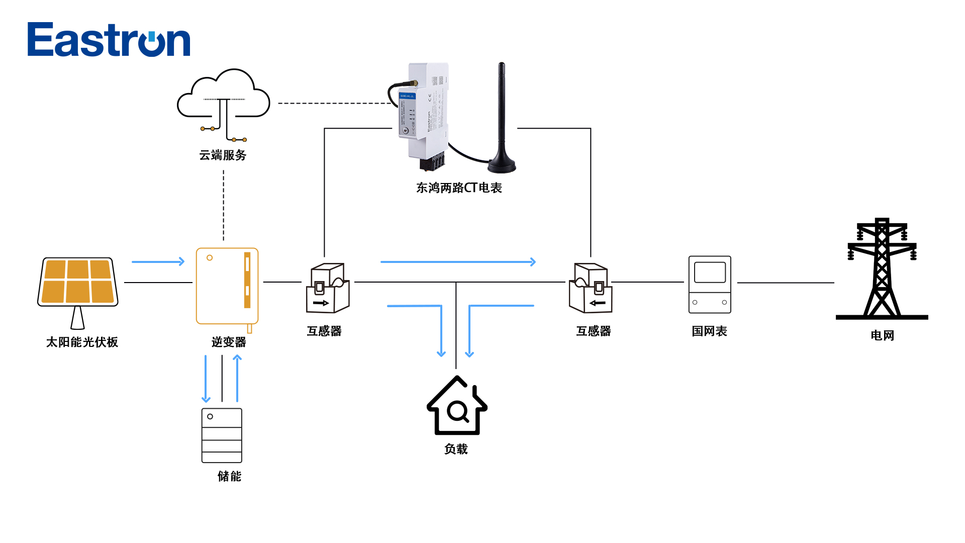 解鎖光伏儲(chǔ)能核心技術(shù)：防逆流原理 + 應(yīng)用全解析