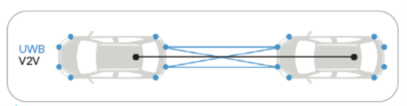 Qorvo UWB和V2X技术构筑车联网安全防线