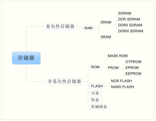 瑞萨RA系列FSP库开发实战指南之常用存储器介绍