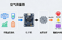 浮思特 | <b class='flag-5'>空氣凈化</b>器控制方案中，ABOV單片機(jī)適合做什么