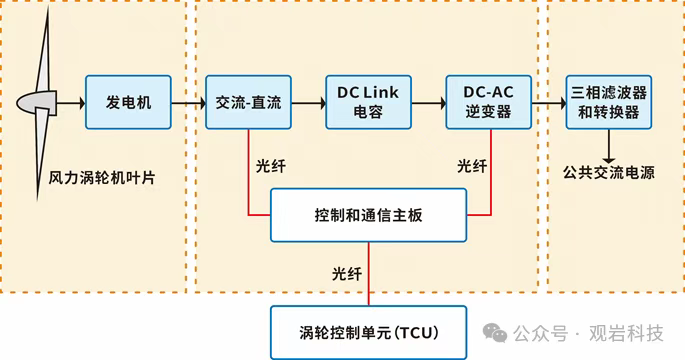 驭风而行，光纤互联——观岩科技全国产650nm/850nm光纤收发器为风电产业注入智慧动能