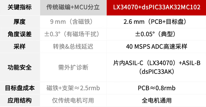 Microchip发布新一代无磁关节感知与控制一站式方案