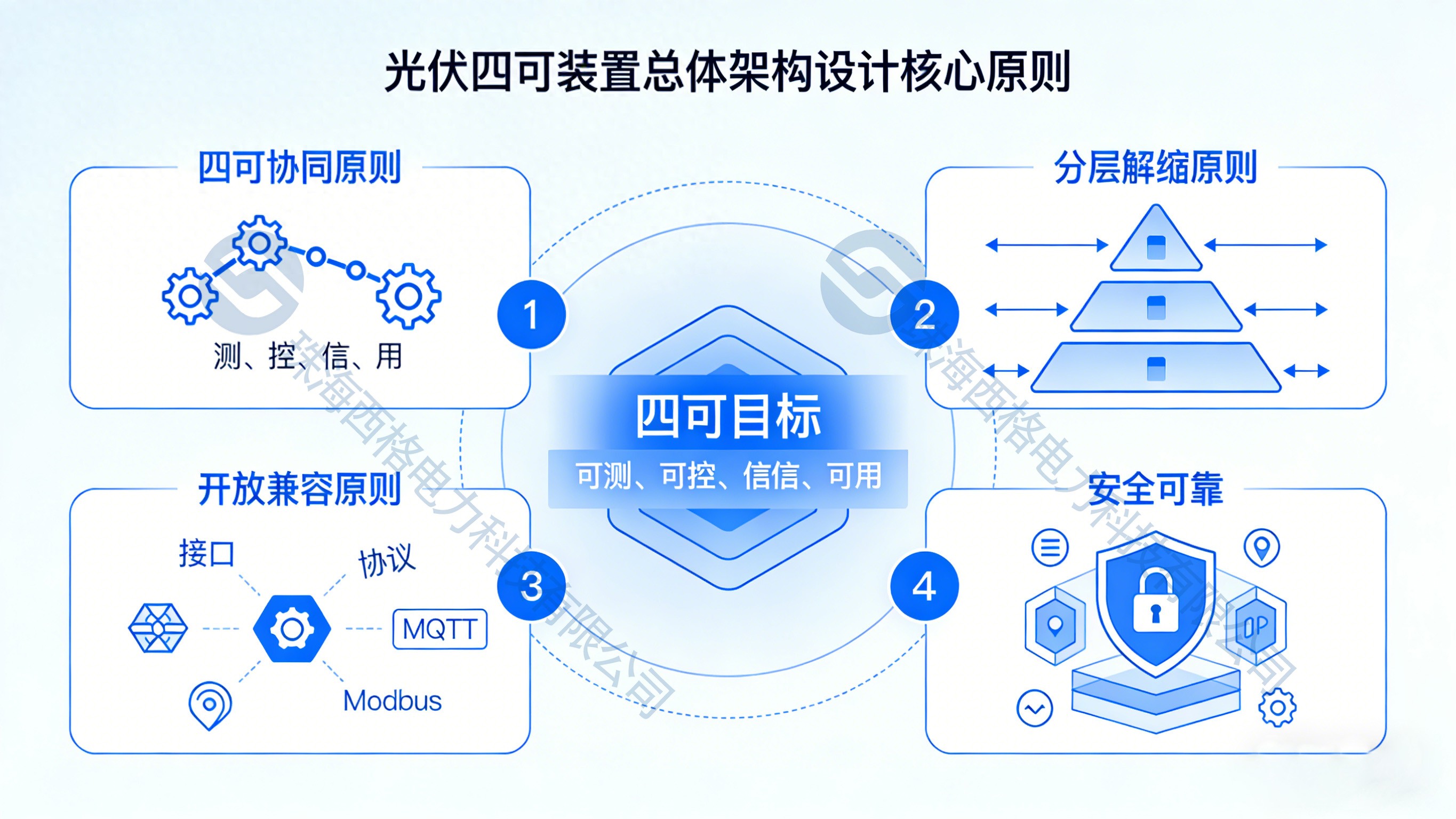 光伏四可裝置總體架構(gòu)的分層模型與系統(tǒng)集成