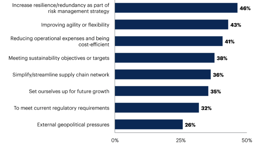 电子行业供应链敏捷性需要考虑的核心指标