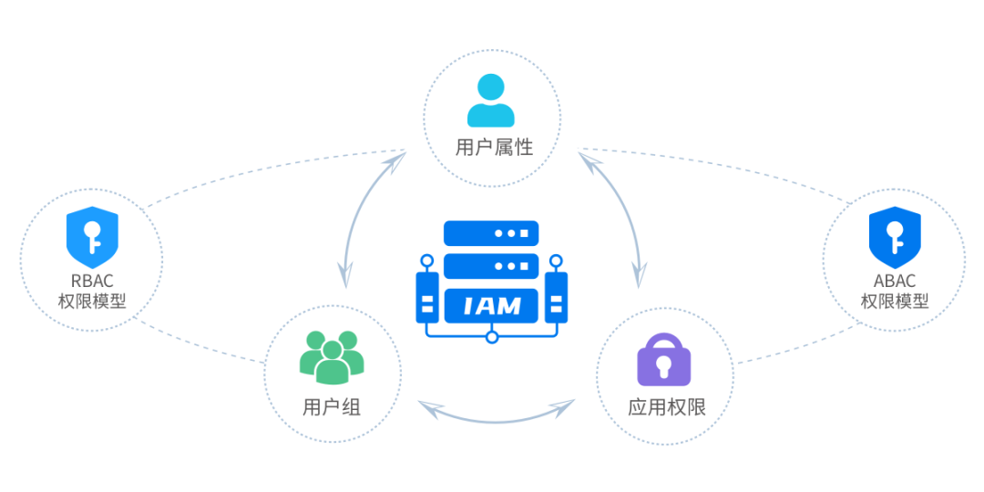 芯盾时代助力应对央国企IAM信创替代四大难题
