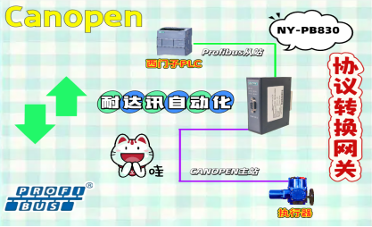 高温多尘环境下的通信守护者：耐达讯自动化CANopen 转 Profibus 工业级网关应用实践